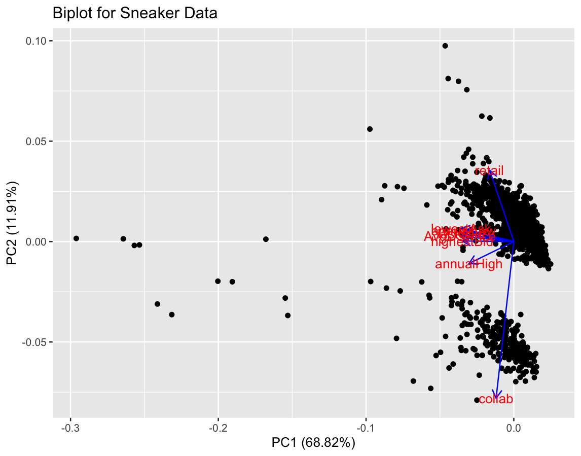 Results | Sneaker Resale Analysis
